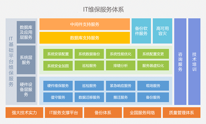 硬件设备维保服务